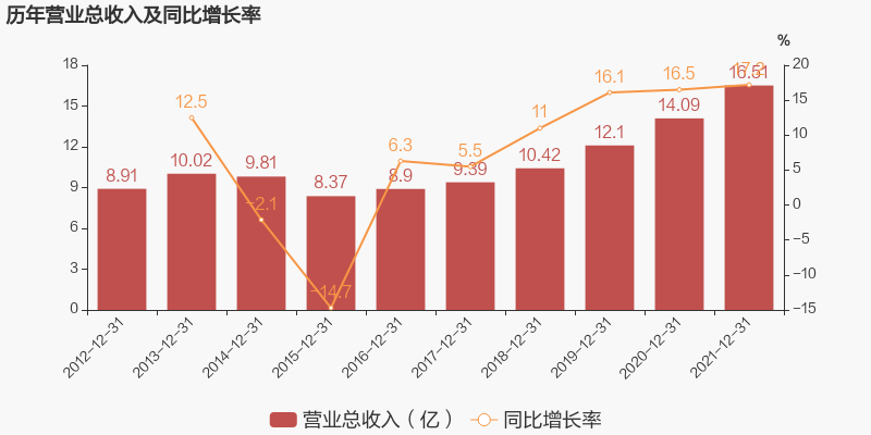 惠發(fā)2021營收16.51億，三全一季度凈利2.61億