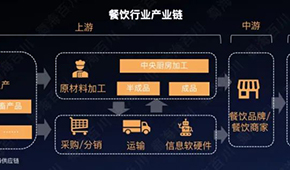低鹽、少油、偏冷藏而非冷凍…洞察餐飲趨勢，新機(jī)遇都在這！