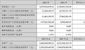 千味央廚凈利首次過億元，預(yù)制菜銷售翻倍；得利斯?fàn)I收30.75億元，發(fā)力線上營(yíng)銷