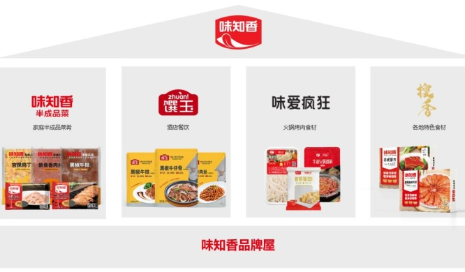 味知香上半年營收凈利雙降，稱預(yù)制菜行業(yè)仍處于“初級階段”